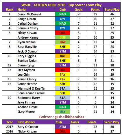 You are currently viewing Conor wins the “Golden Hurl”
